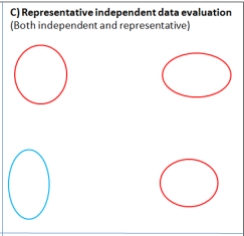 he ideal situation for independent data evaluation, where multiple sets of independent observations span the entire predictive space are available.