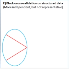 When applied to a larger sample of observations with a detectable structure (red divisions), block cross-validation could produce independent data folds that improve the confidence in measures of forecast skill.