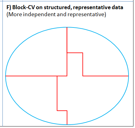 The ideal situation for block cross-validation where a large sample spans the predictive space, and structure in the observations can be used to tease out more-independent data folds. In practice, the independence achieved through blocking is often difficult to assess.