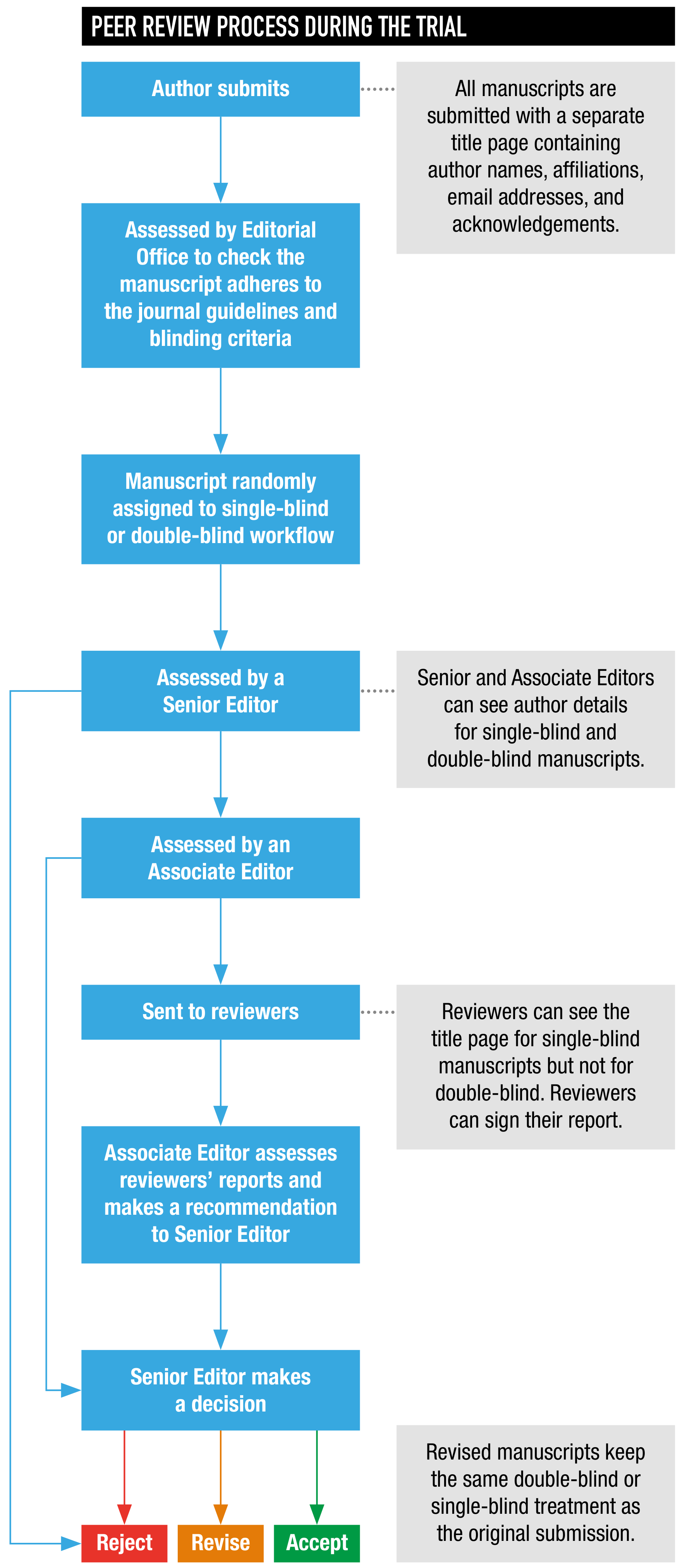 Editorial Process Flow Chart